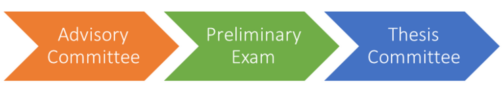 advisory committee to preliminary exam to thesis committee diagram